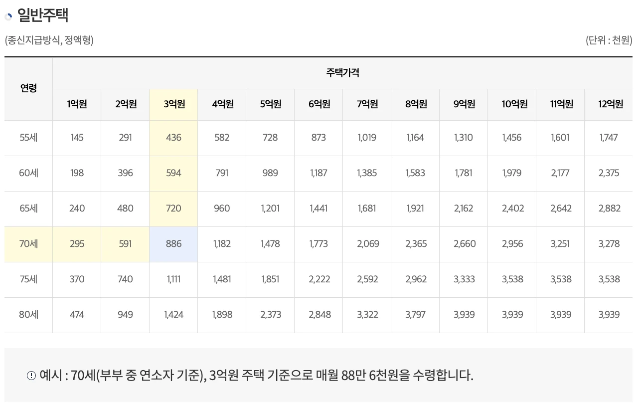 2025년 주택연금 수령액