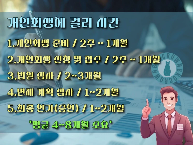 개인회생에 걸리는 시간