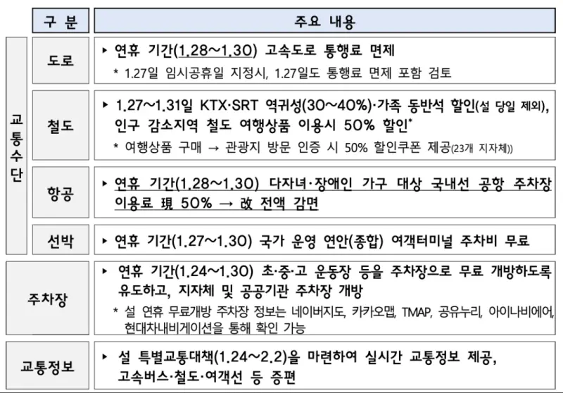 설연휴 고속도로 통행료 면제