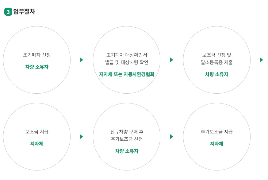 노후경유차 조기폐차 신청
