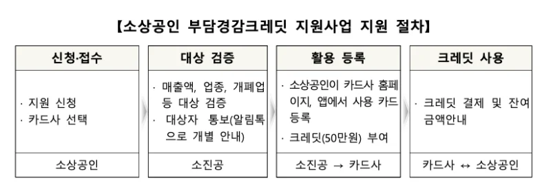 소상공인 크래딧 지원 절차
